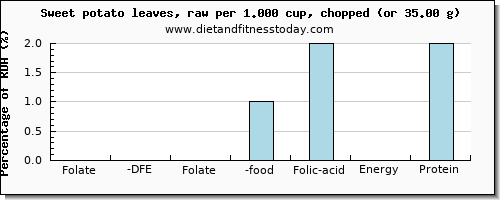 folate, dfe and nutritional content in folic acid in sweet potato